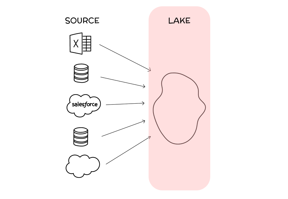 Lake Stage of Data Sophistication